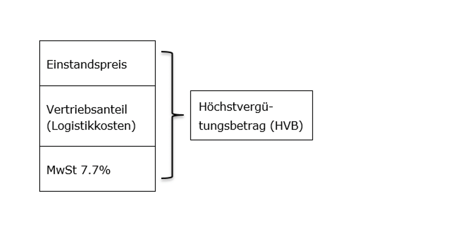 MiGeL Höchstvergütungsbetrag MiGeL Weitergabepflicht