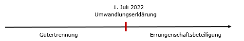 Umwandlungserklärung